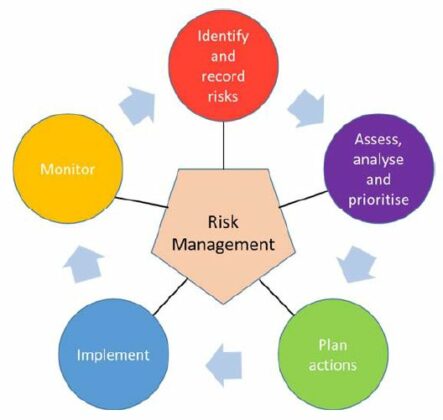 Project Risk Management - Quick Reference Guide PDF - PDF Gate