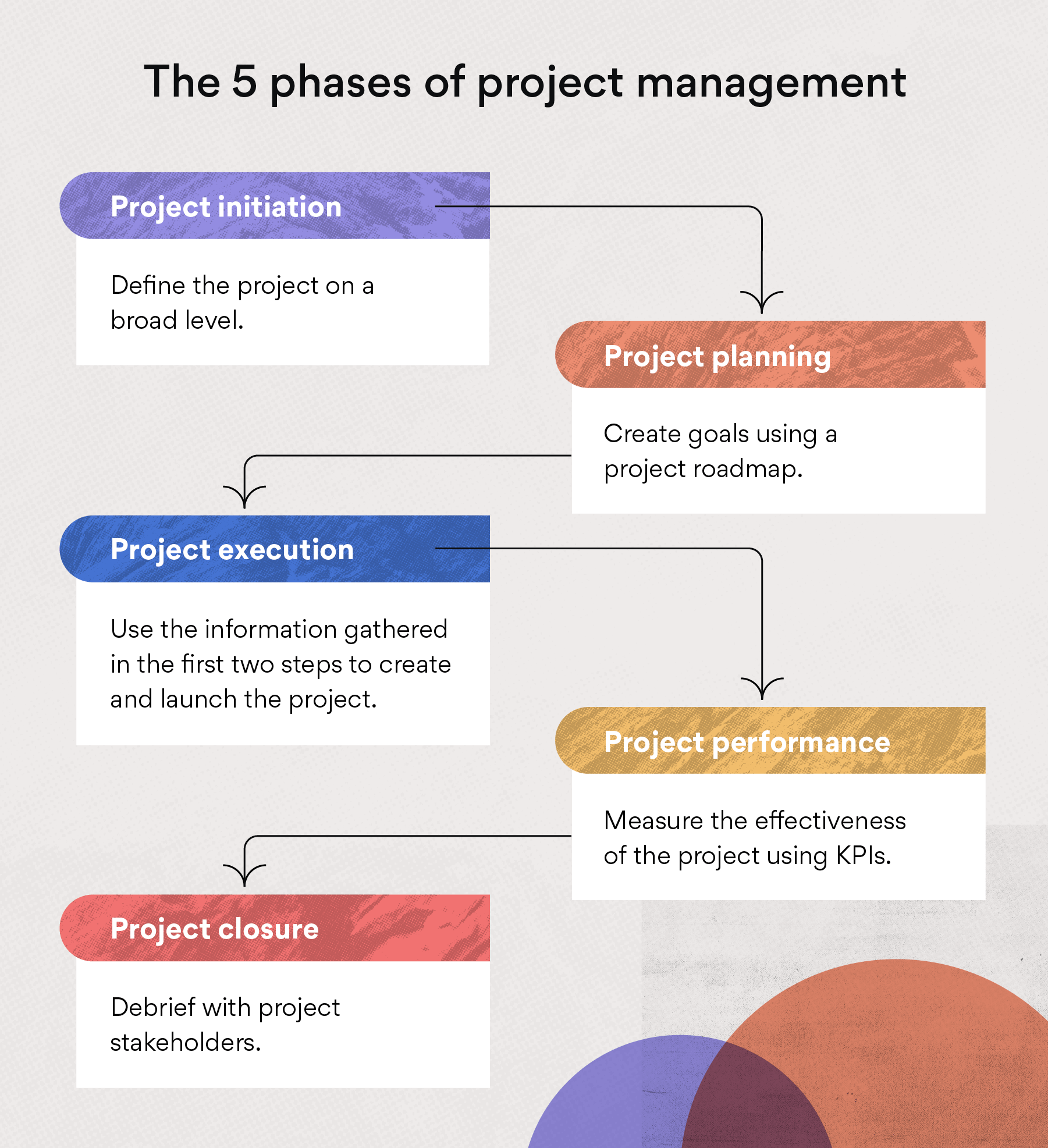 Step By Step Guide to Project Management - PDF Gate