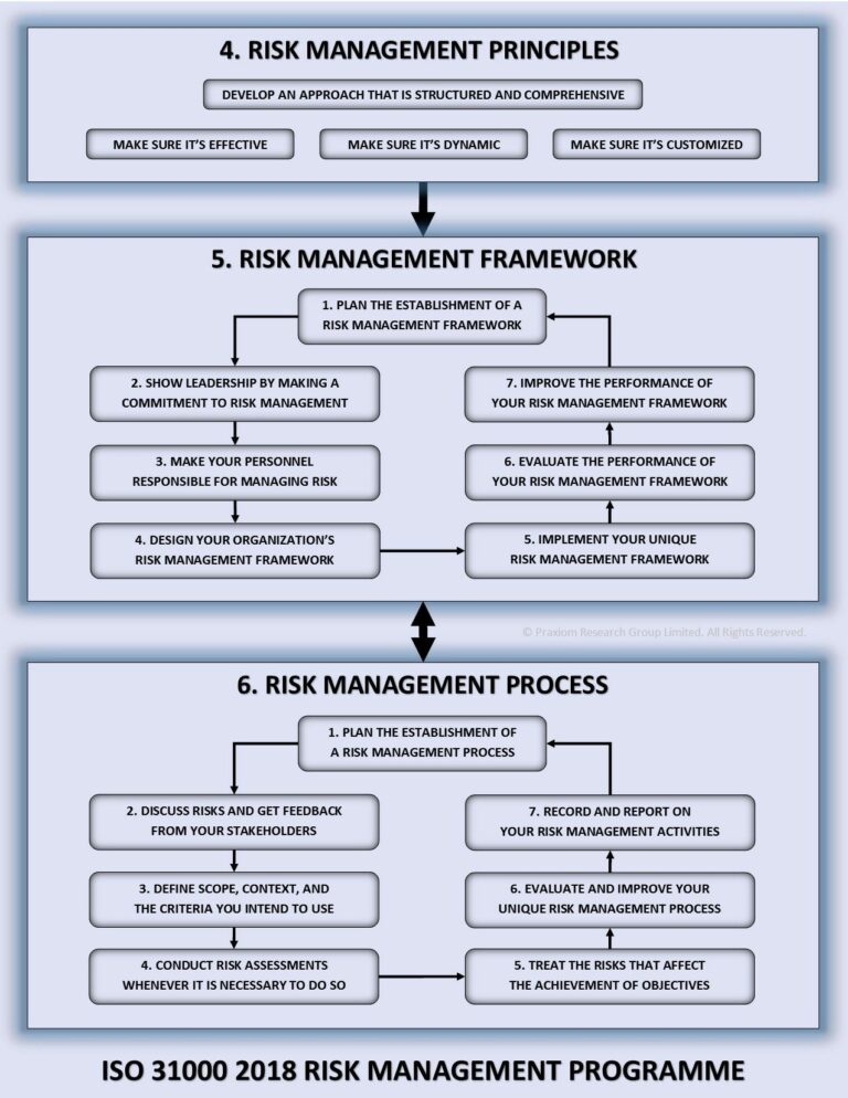Overview of ISO 31000: 2018 Risk Management Standard PDF - PDF Gate