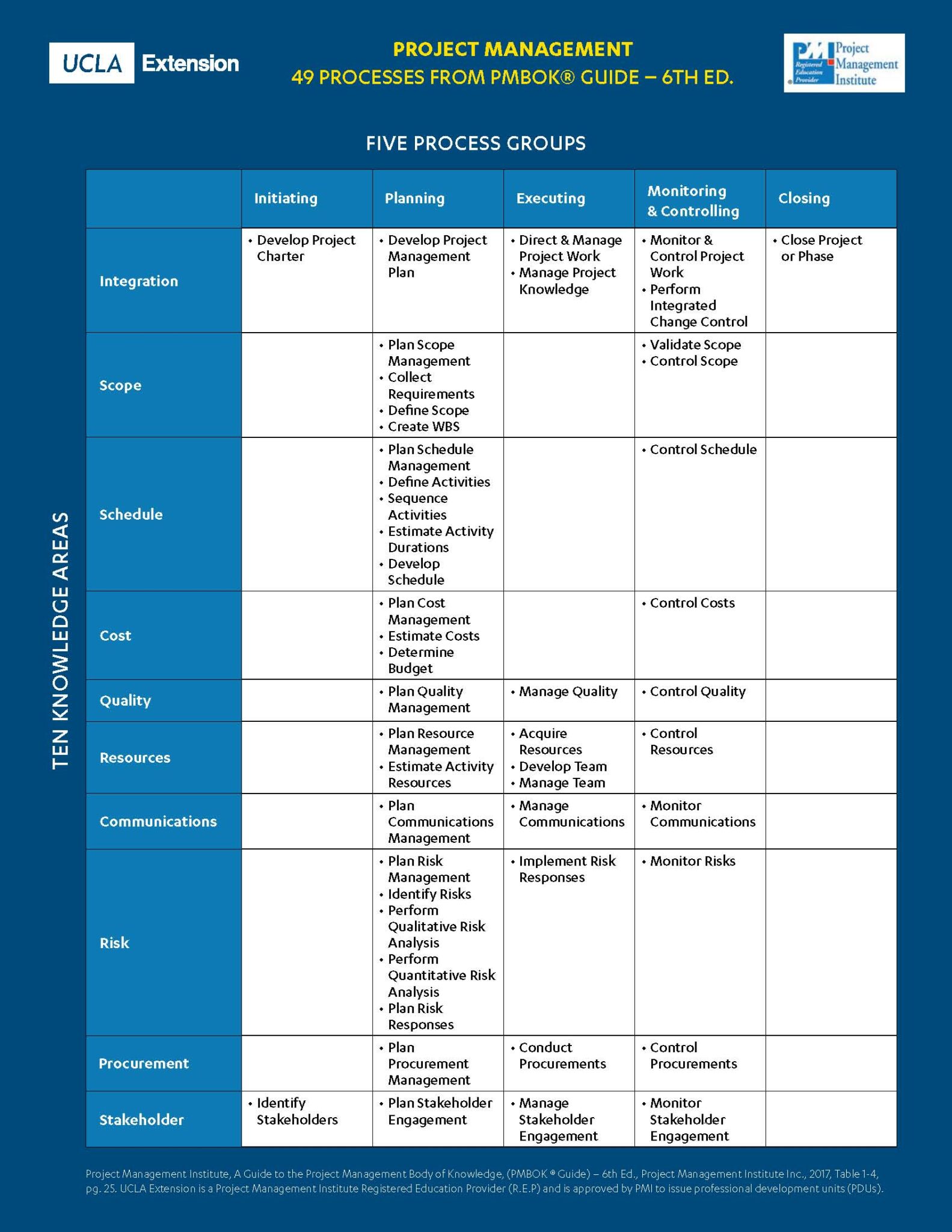 One-Page Project Management 49 Processes From PMBOK® Guide – 6th ...