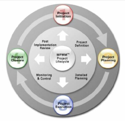 Project Management and Project Action Plan PDF - PDF Gate
